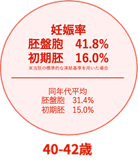 40-42歳の治療成績